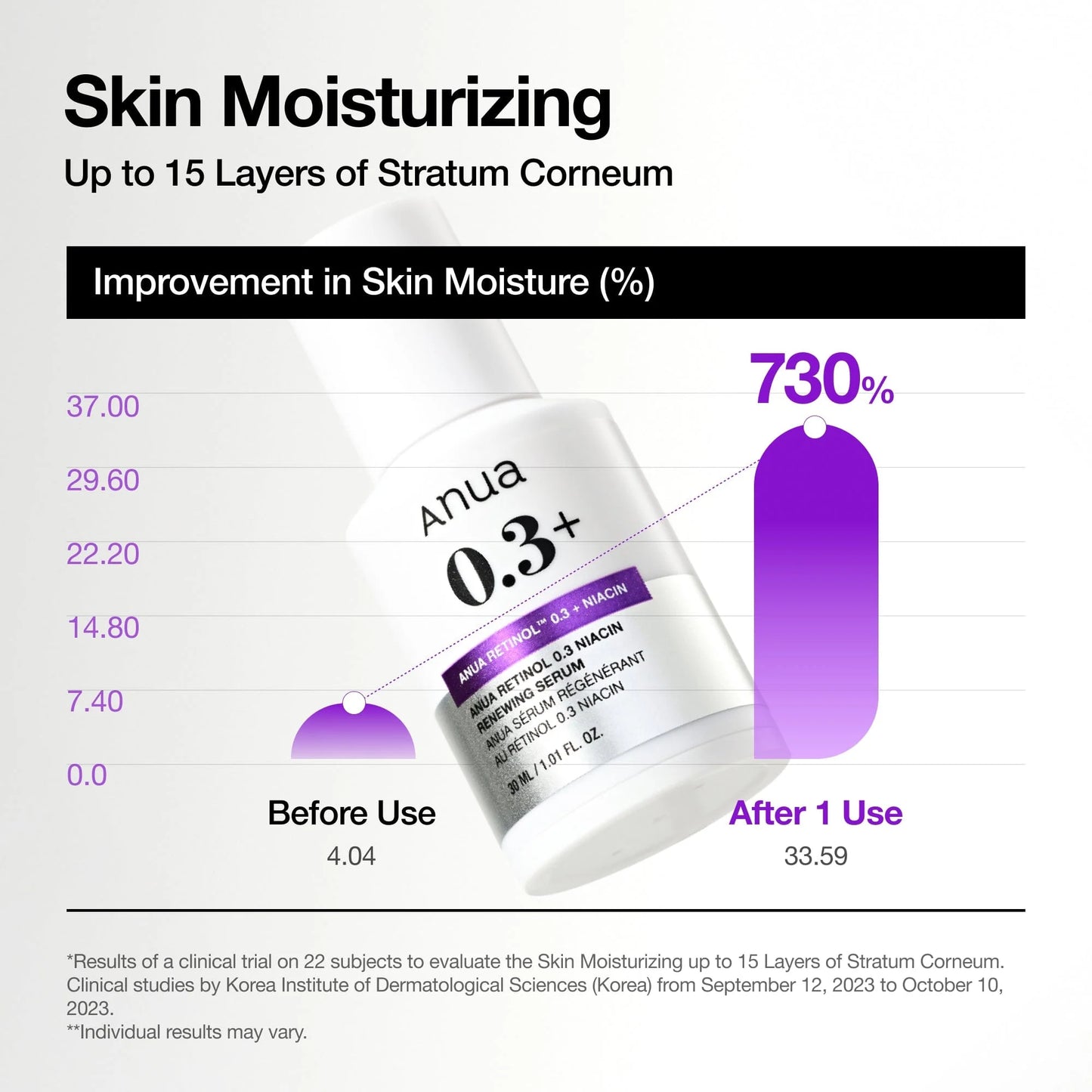 ANUA Nano Retinol 0,3% + Sérum Renovador Niacina